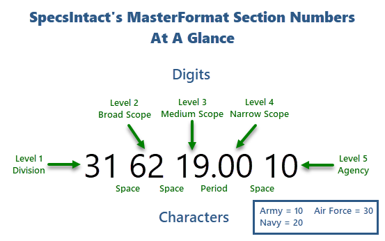 Illustration Illustration MasterFormat Section Numbers At A Glance